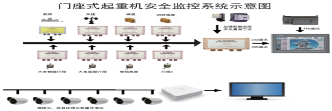 起重机械 安全监控管理系统